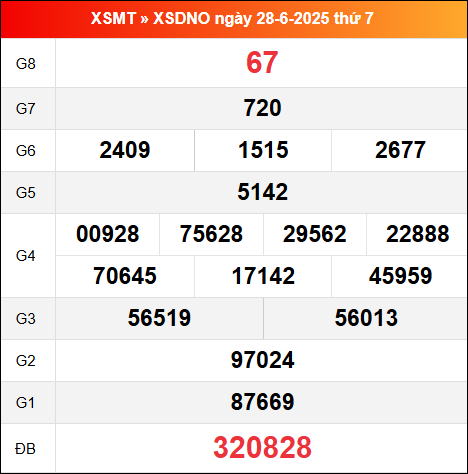 Bảng kết quả Đắc Nông 28/6/2025 kỳ trước