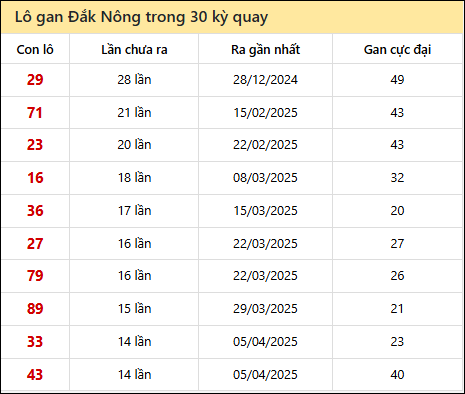 Thống kê lô gan XSDNO trong 30 kỳ quay thưởng gần đây