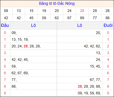 Tổng hợp loto xổ số Đắc Nông về kỳ trước