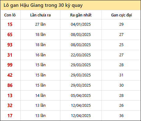 Thống kê lô gan XSHG trong 30 kỳ quay thưởng gần đây