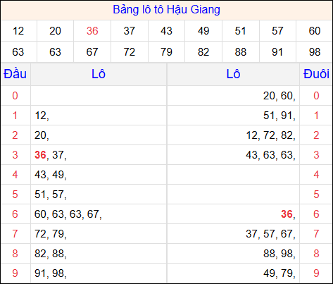 Tổng hợp loto xổ số Hậu Giang về kỳ trước
