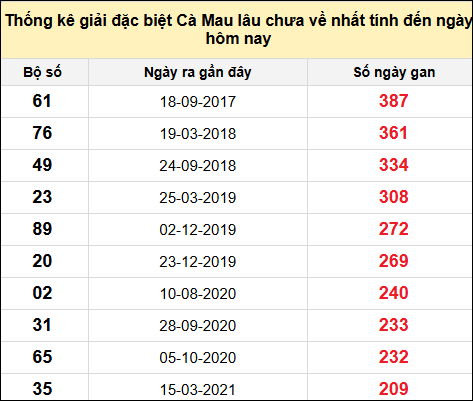 TK giải đặc biệt XSCM lâu chưa về nhất đến ngày 7/7/2025