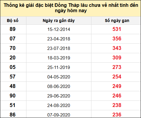 TK giải đặc biệt XSDT lâu chưa về nhất đến ngày 7/7/2025