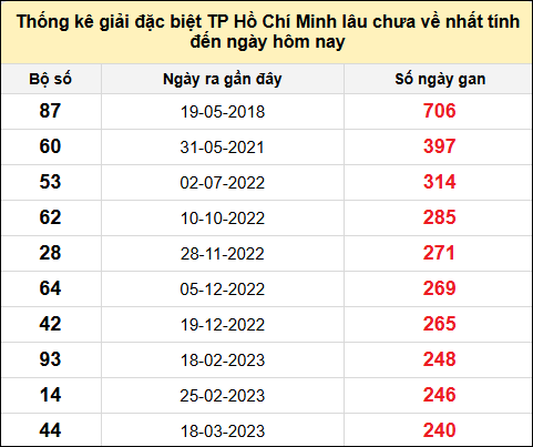 TK giải đặc biệt XSTP lâu chưa về nhất đến ngày 7/7/2025
