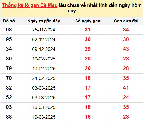 TK lô gan xổ số Cà Mau trong 10 kỳ quay gần đây nhất đến ngày 7/7