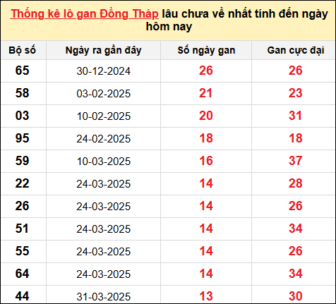 TK lô gan xổ số Đồng Tháp trong 10 kỳ quay gần đây nhất đến ngày 7/7