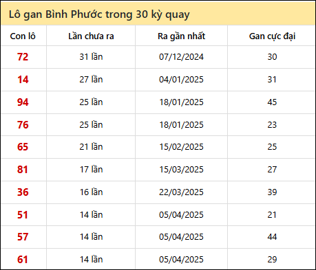 Thống kê lô gan XSBP trong 30 kỳ quay thưởng gần đây