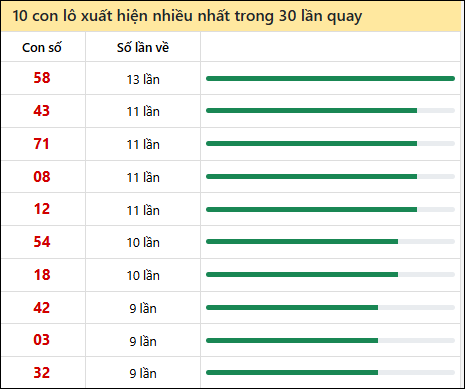 Thống kê lô tô về nhiều nhất xổ số Bình Phước trong 30 lần quay thưởng