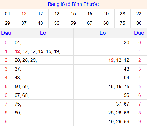 Tổng hợp loto xổ số Bình Phước về kỳ trước