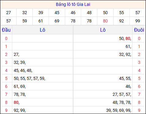 Tổng hợp loto xổ số Gia Lai đã về kỳ quay trước