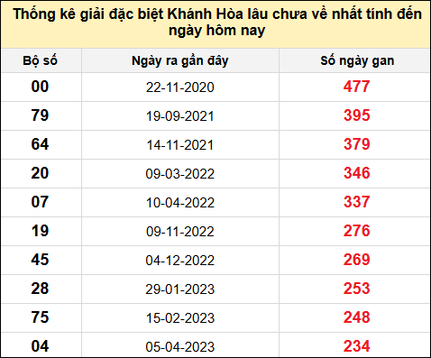 TK gan đặc biệt XSKH đến ngày 6/7/2025