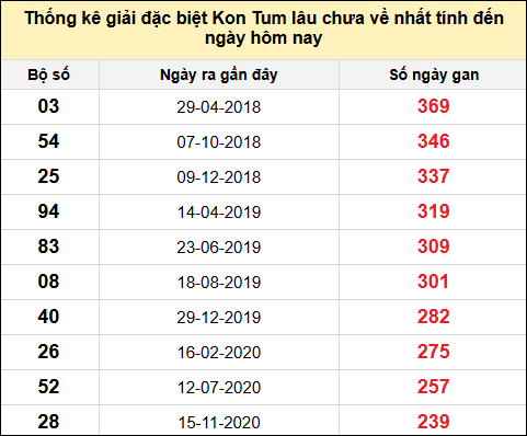 TK gan đặc biệt XSKT đến ngày 6/7/2025