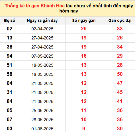 Thống kê Lô gan XSKH ngày 6/7/2025​​​​​​​