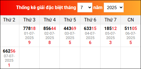 Bảng tổng hợp kết quả xổ số Miền Bắc tính đến ngày 8/7/2025