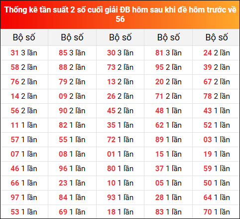 Thống kê tần suất 2 số cuối giải đặc biệt XSMB hôm sau khi đề về 56 tính đến 8/7/2025