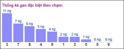 Thống kê gan đặc biệt XSMB theo chạm ngày 8/7/2025