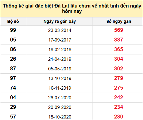 TK giải đặc biệt XSDL lâu chưa về nhất đến ngày 6/7