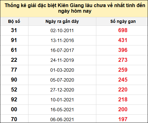TK giải đặc biệt XSKG lâu chưa về nhất đến ngày 6/7/2025