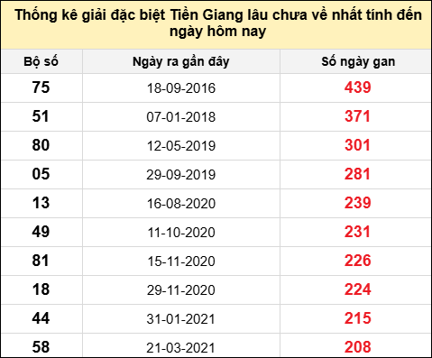 TK giải đặc biệt XSTG lâu chưa về nhất đến ngày 6/7/2025