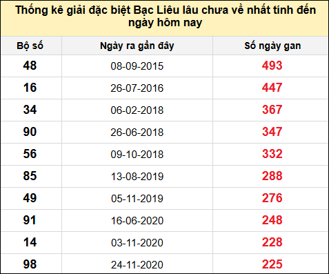 TK giải đặc biệt XSBL lâu chưa về nhất đến ngày 8/7/2025