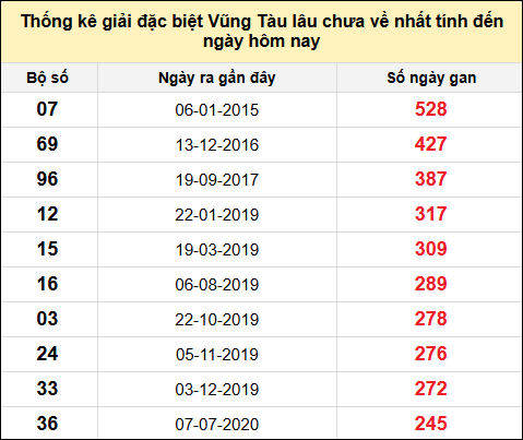 TK giải đặc biệt XSVT lâu chưa về nhất đến ngày 8/7/2025