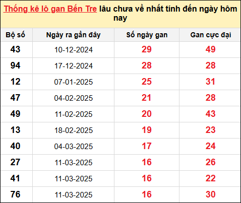 TK lô gan xổ số Bến Tre trong 10 kỳ quay gần đây nhất đến ngày 8/7