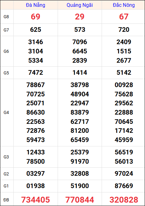 Kết quả XSMT ngày 28/6/2025 thứ 7 tuần trước