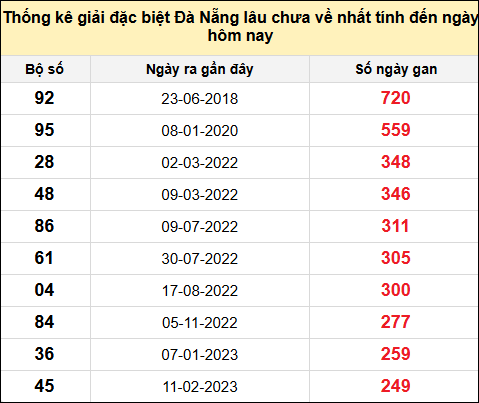 TK gan đặc biệt XSDNG đến ngày 5/7/2025