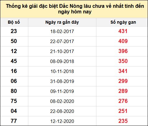 TK gan đặc biệt XSDNO đến ngày 5/7/2025