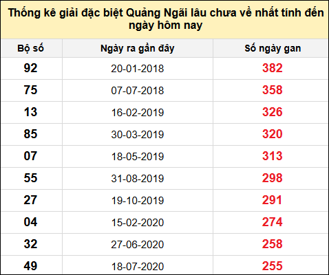 TK gan đặc biệt XSQNG đến ngày 5/7/2025