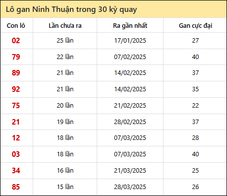 Thống kê lô gan XSNT trong 30 kỳ quay thưởng gần đây