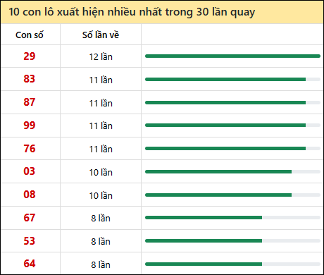 Thống kê lô tô về nhiều nhất xổ số Ninh Thuận trong 30 lần quay thưởng