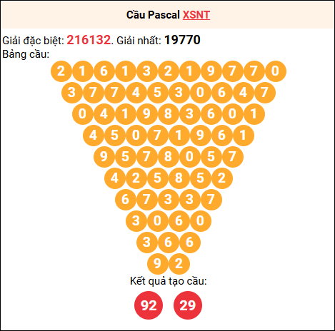 Soi cầu Pascale XSNT 4/7/2025