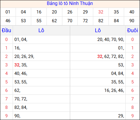 Tổng hợp loto xổ số Ninh Thuận đã về kỳ quay trước