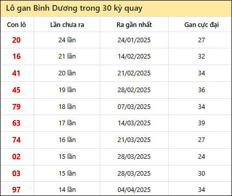 Thống kê lô gan XSBD trong 30 kỳ quay thưởng gần đây