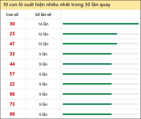 Thống kê lô tô về nhiều nhất xổ số Bình Dương trong 30 lần quay thưởng