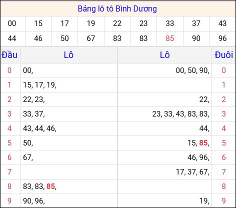 Tổng hợp loto xổ số Bình Dương về kỳ trước