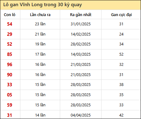 Thống kê lô gan XSVL trong 30 kỳ quay thưởng gần đây