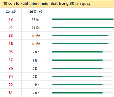Thống kê lô tô về nhiều nhất xổ số Vĩnh Long trong 30 lần quay thưởng