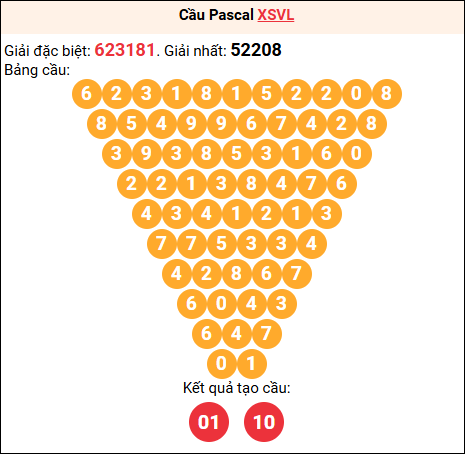 Soi cầu Pascale XSVL 4/7/2025
