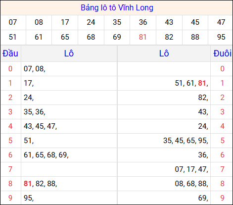 Tổng hợp loto xổ số Vĩnh Long về kỳ trước