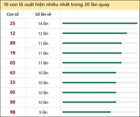 Thống kê lô tô về nhiều nhất xổ số Đà Nẵng trong 30 lần quay thưởng