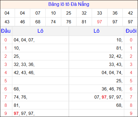 Tổng hợp loto xổ số Đà Nẵng về kỳ trước