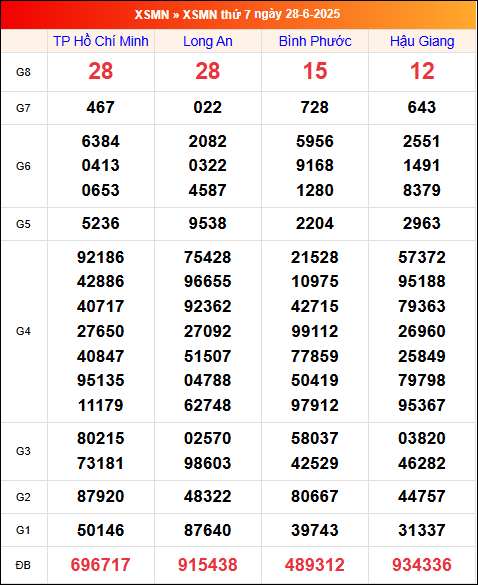 Kết quả XS miền Nam tuần trước 27/6/2025