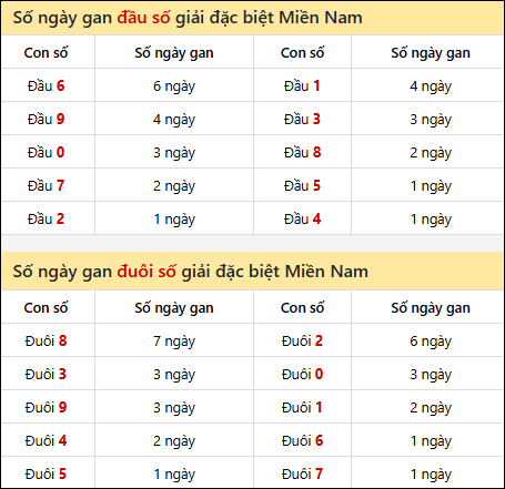 Khám phá thông tin đầu đuôi số XSMN lâu chưa về tính đến 5/7/2025