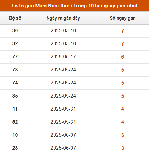 Theo dõi loto gan xsmn 5/7/2025