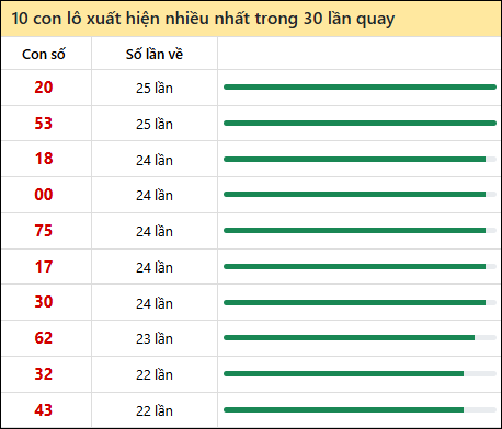 Tần suất lô XSMN về nhất trong 30 lần quay