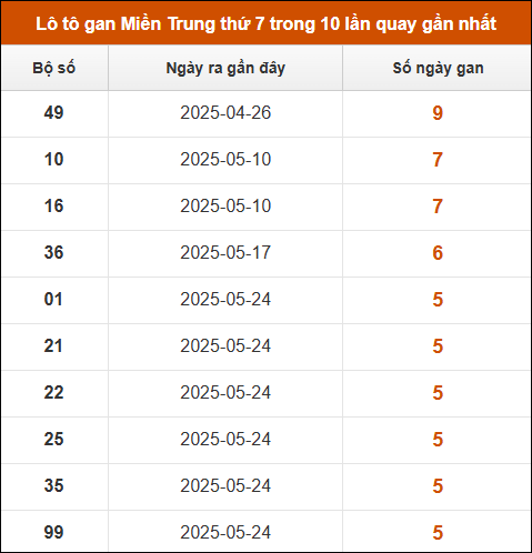 Theo dõi loto gan xsmt 5/7/2025