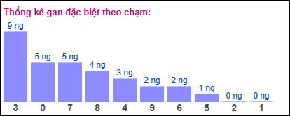 Thống kê gan đặc biệt theo chạm tính đến 6/7/2025