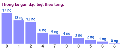 Thống kê gan đặc biệt theo tổng 2 số cuối ngày 6/7/2025